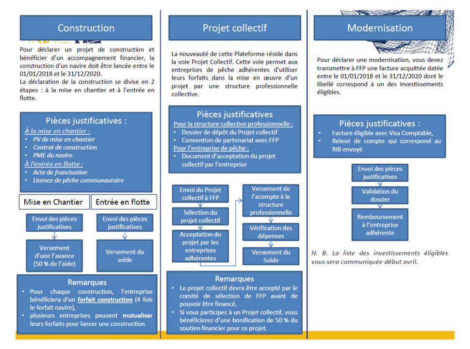 Programme de soutien aux initiatives des entreprises de pêche entre 2018 et 2020