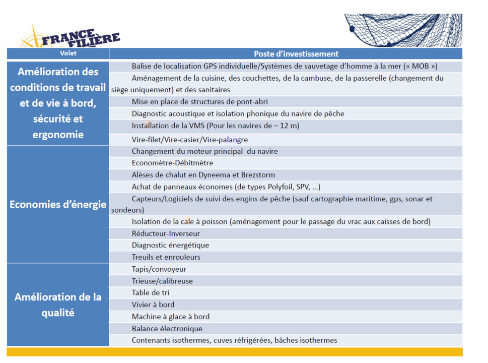 Programme de soutien aux initiatives des entreprises de pêche entre 2018 et 2020