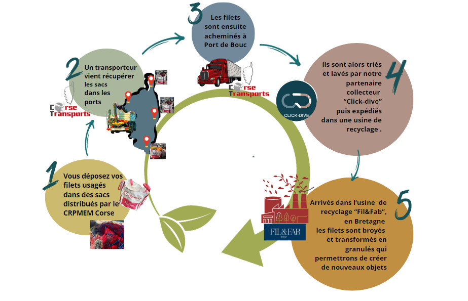 PROJET DE RECYCLAGE FILETS DE PECHE USAGES PROJET DE RECYCLAGE FILETS DE PECHE USAGES