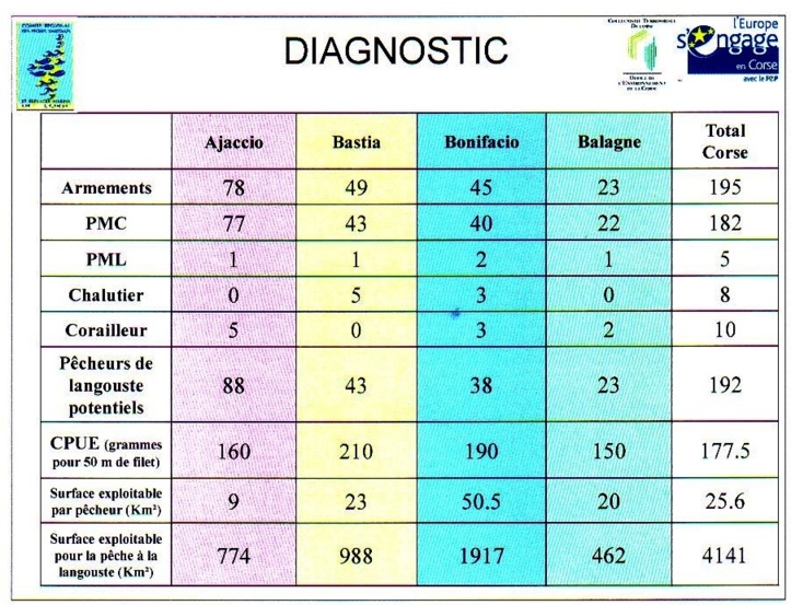 Diagnostic de la pêche Corse