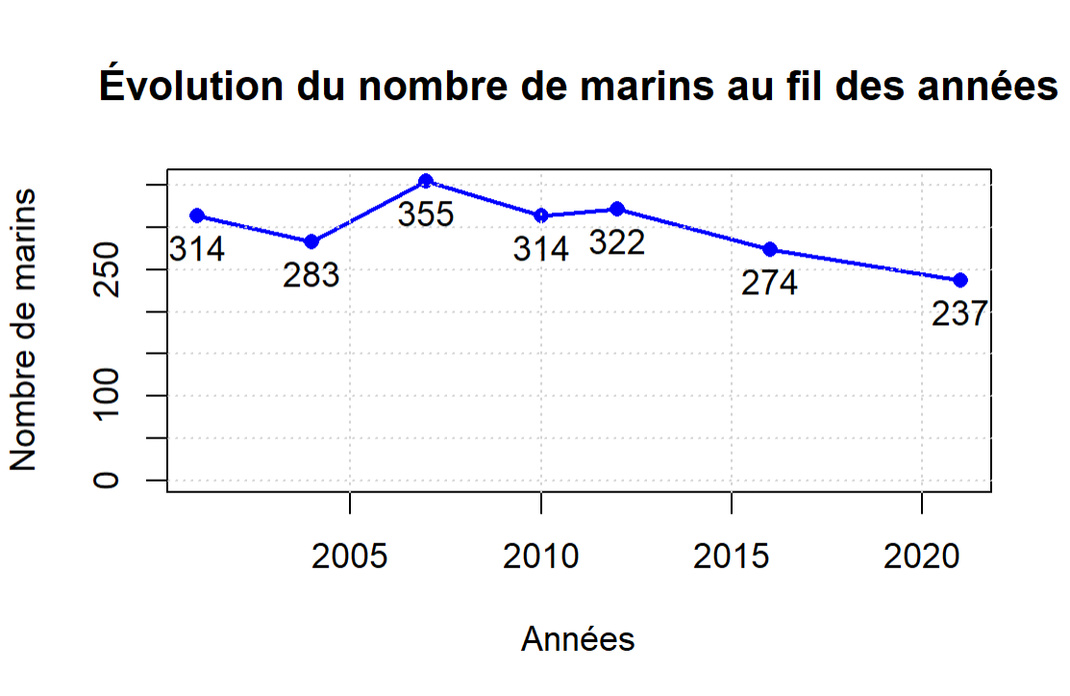 Courbe d'évolution des marins actifs à la pêche