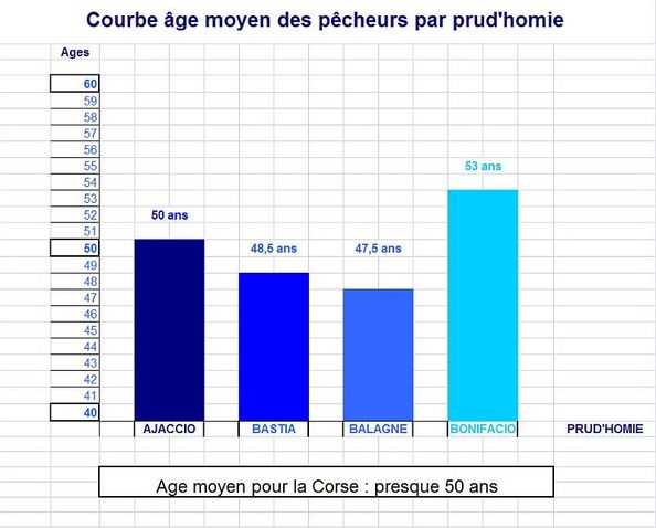 Courbe âge moyen des pêcheurs par prud'homie