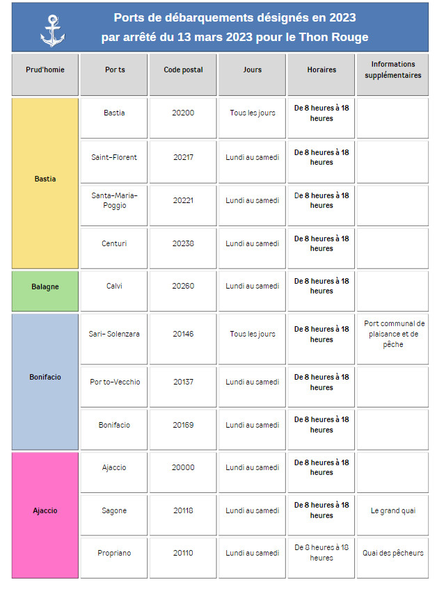 LES PORTS DE DEBARQUEMENTS 2023