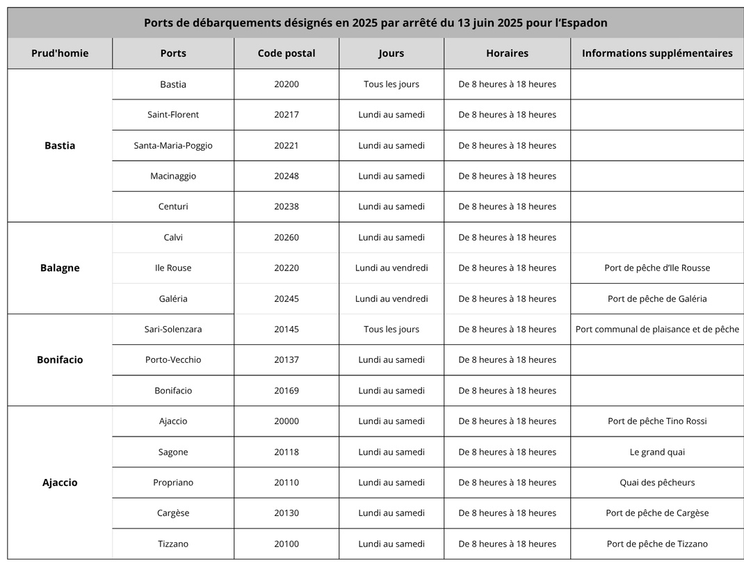 LES PORTS DE DEBARQUEMENTS 2025