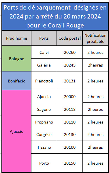 Les points de débarquement Les points de débarquement