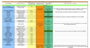 Tailles minimales de capture des poissons et autres organismes marins en mer Méditerranée