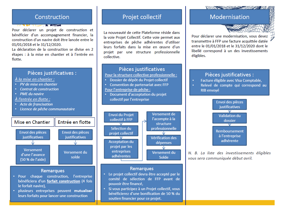 Programme de soutien aux initiatives des entreprises de pêche entre 2018 et 2020