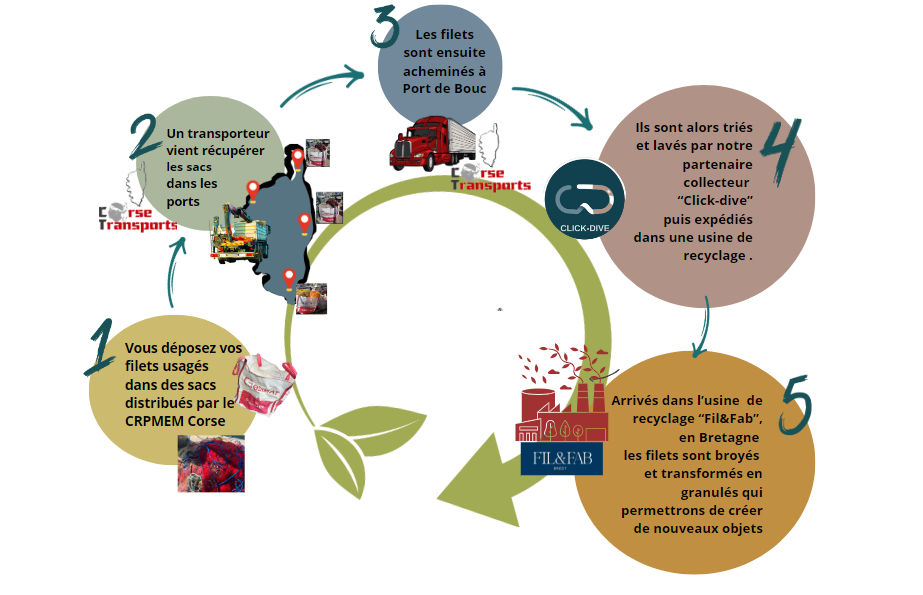 PROJET DE RECYCLAGE FILETS DE PECHE USAGES PROJET DE RECYCLAGE FILETS DE PECHE USAGES