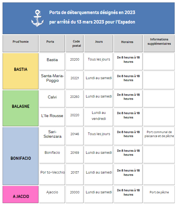 LES PORTS DE DEBARQUEMENTS 2023