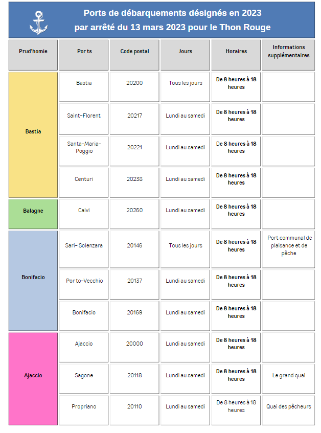 LES PORTS DE DEBARQUEMENTS 2023