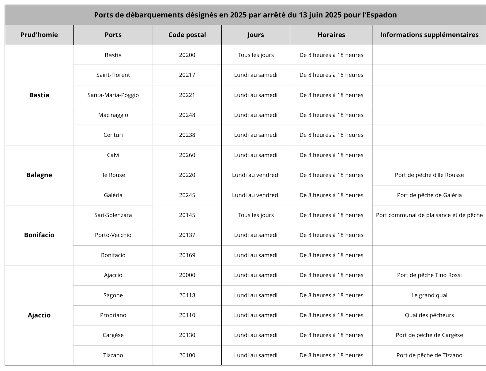 LES PORTS DE DEBARQUEMENTS 2025