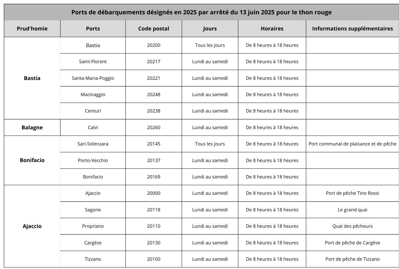 LES PORTS DE DEBARQUEMENTS 2025