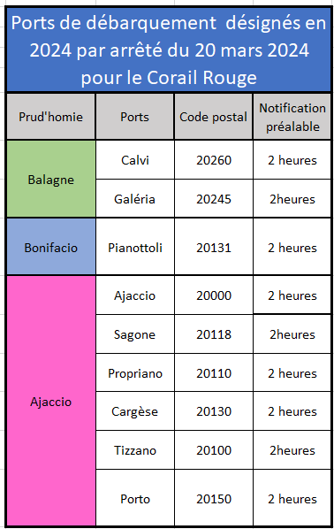 Les points de débarquement