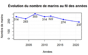 Courbe d'évolution des marins actifs à la pêche