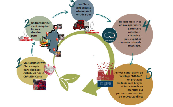 PROJET DE RECYCLAGE FILETS DE PECHE USAGES