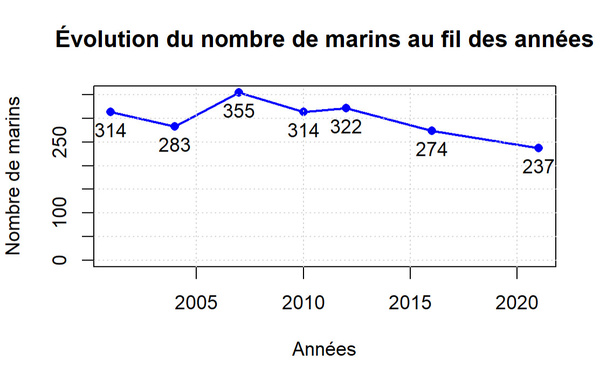 Courbe d'évolution des marins actifs à la pêche